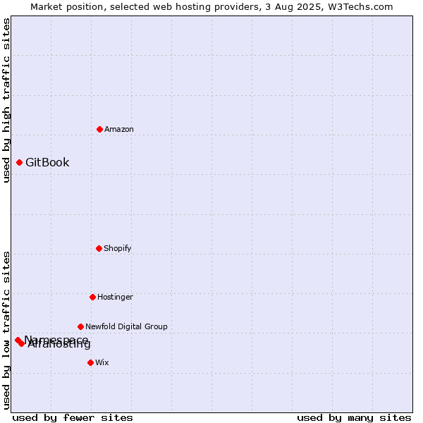 Market position of Alfahosting vs. GitBook vs. Namespace