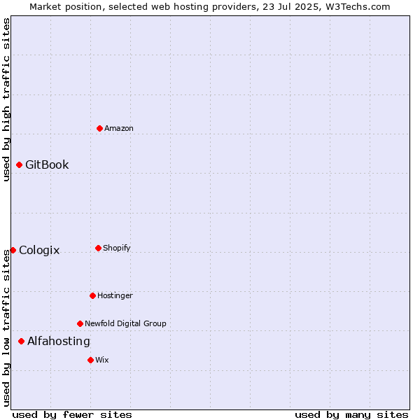 Market position of Alfahosting vs. GitBook vs. Cologix