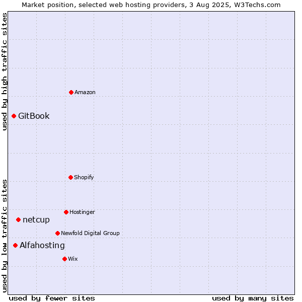 Market position of netcup vs. Alfahosting vs. GitBook