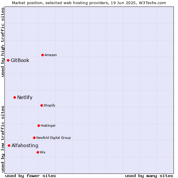 Market position of Netlify vs. Alfahosting vs. GitBook