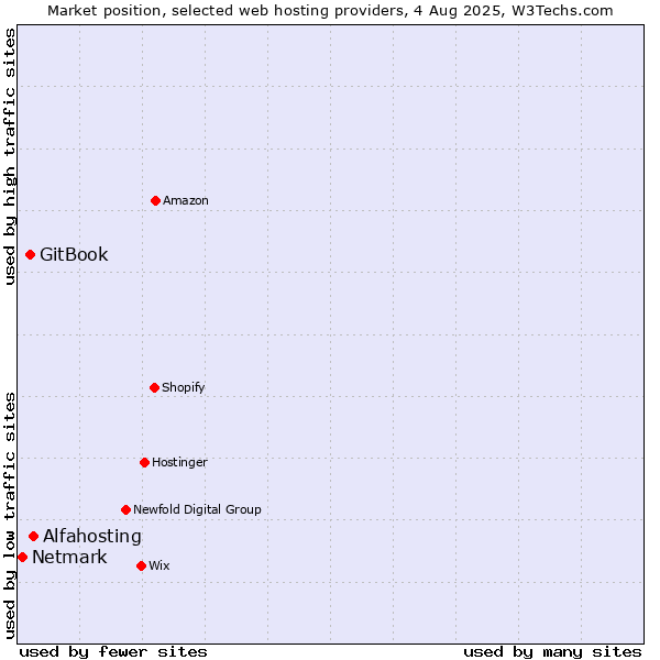 Market position of Alfahosting vs. GitBook vs. Netmark