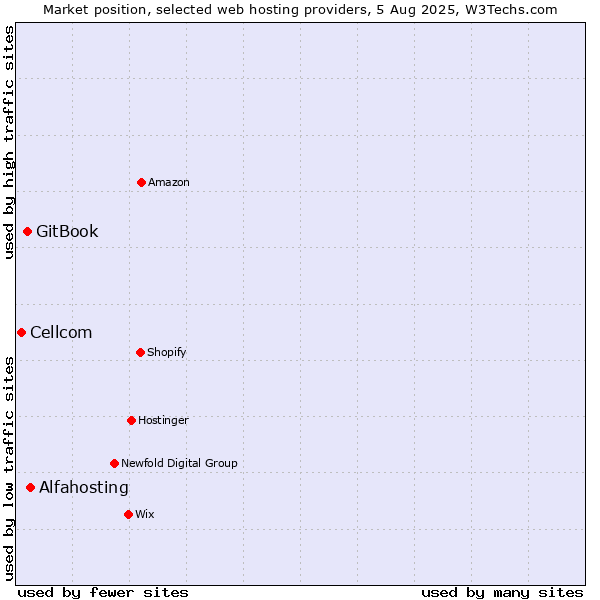 Market position of Alfahosting vs. GitBook vs. Cellcom
