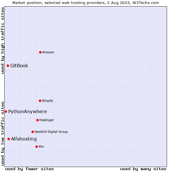 Market position of Alfahosting vs. GitBook vs. PythonAnywhere