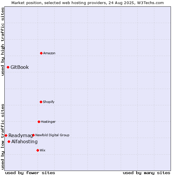 Market position of Alfahosting vs. GitBook vs. Readymag