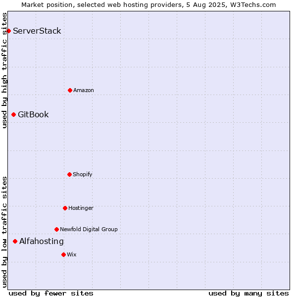Market position of Alfahosting vs. GitBook vs. ServerStack