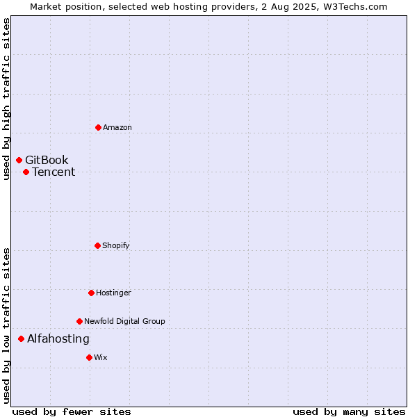 Market position of Tencent vs. Alfahosting vs. GitBook