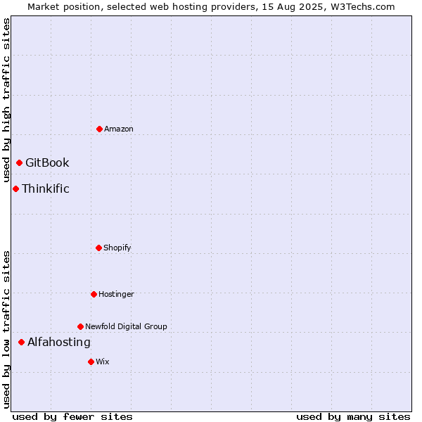 Market position of Alfahosting vs. GitBook vs. Thinkific
