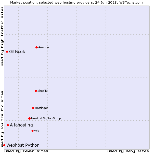 Market position of Alfahosting vs. GitBook vs. Webhost Python