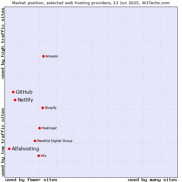 Market position of Netlify vs. GitHub vs. Alfahosting