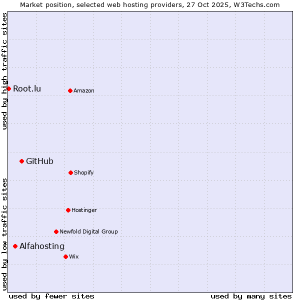 Market position of GitHub vs. Alfahosting vs. Root.lu