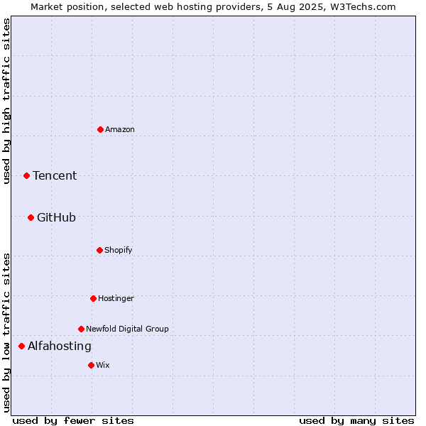 Market position of GitHub vs. Tencent vs. Alfahosting