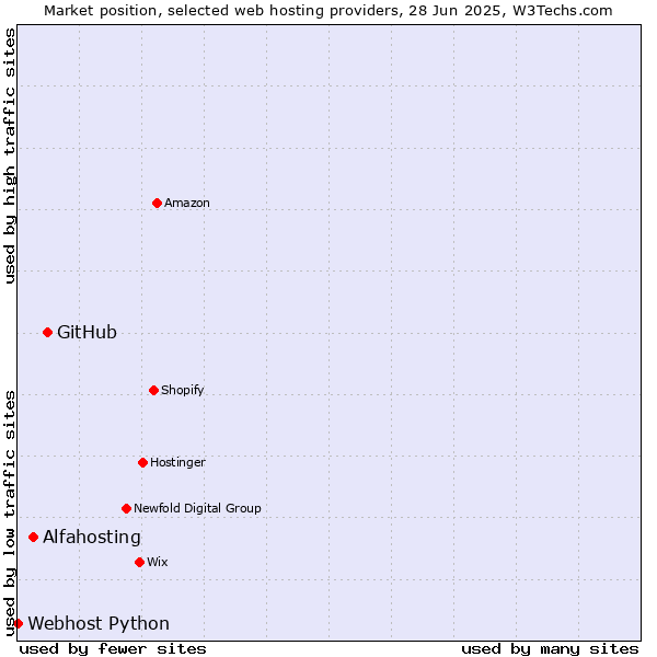Market position of GitHub vs. Alfahosting vs. Webhost Python