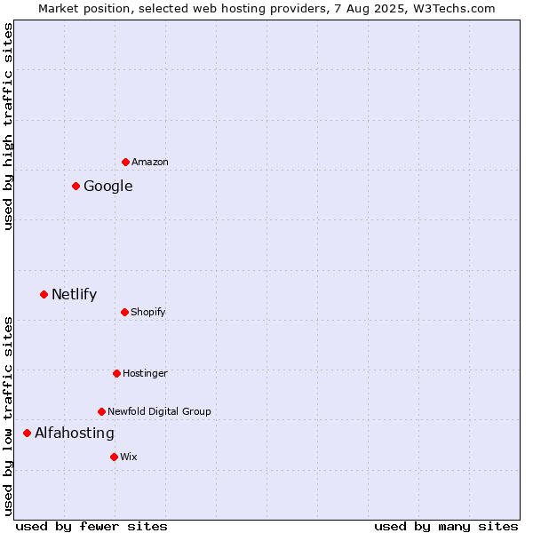 Market position of Google vs. Netlify vs. Alfahosting