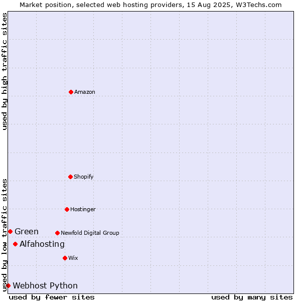 Market position of Alfahosting vs. Green vs. Webhost Python