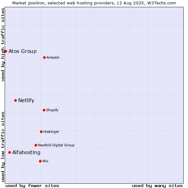 Market position of Netlify vs. Alfahosting vs. Atos Group
