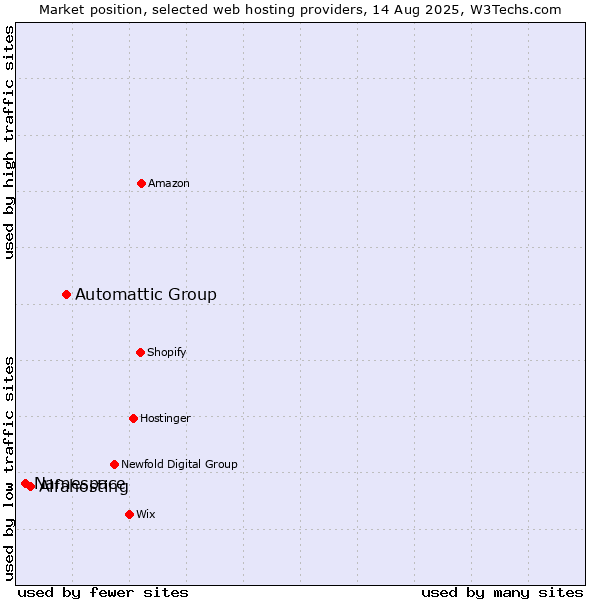 Market position of Automattic Group vs. Alfahosting vs. Namespace