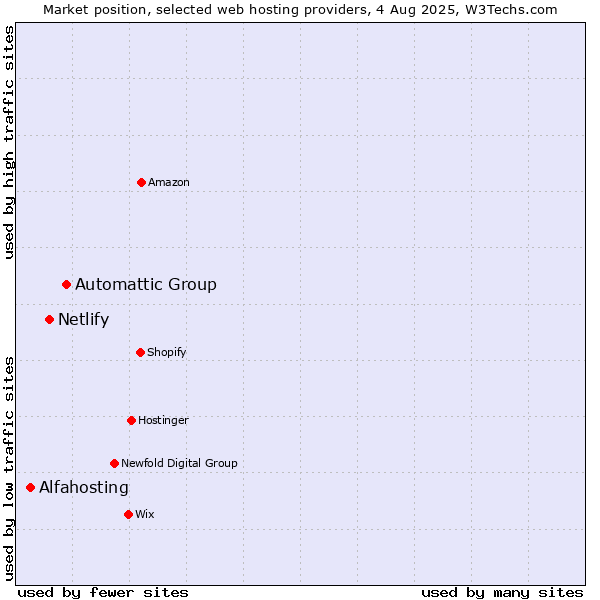 Market position of Automattic Group vs. Netlify vs. Alfahosting