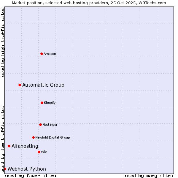 Market position of Automattic Group vs. Alfahosting vs. Webhost Python