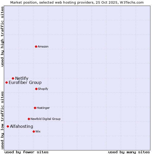 Market position of Netlify vs. Alfahosting vs. Eurofiber Group