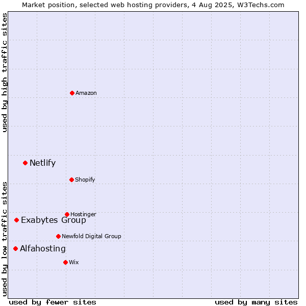 Market position of Netlify vs. Exabytes Group vs. Alfahosting