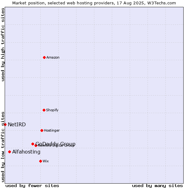 Market position of GoDaddy Group vs. Alfahosting vs. NetIRD