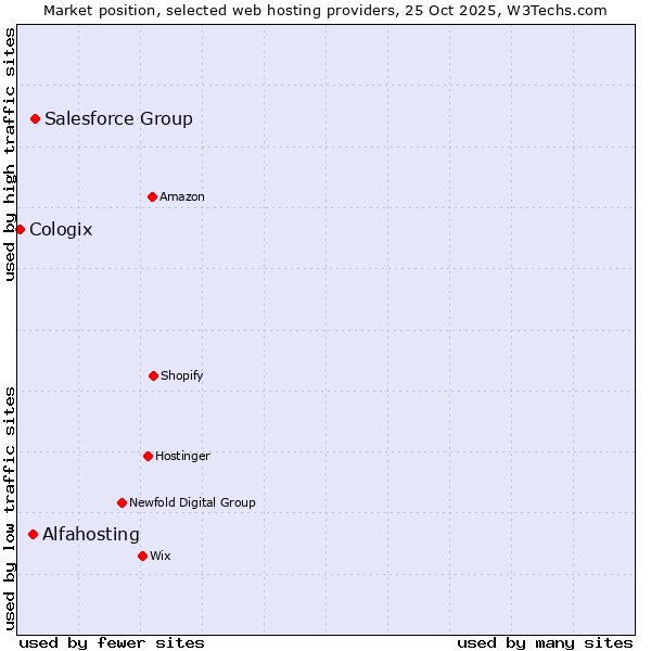 Market position of Salesforce Group vs. Alfahosting vs. Cologix