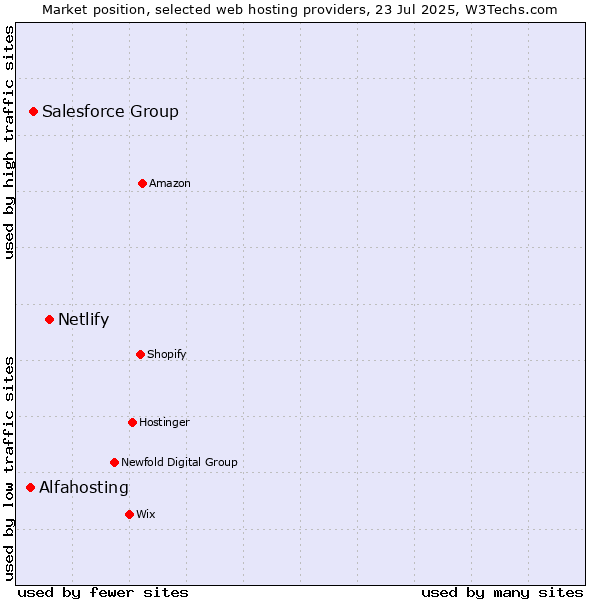 Market position of Netlify vs. Salesforce Group vs. Alfahosting