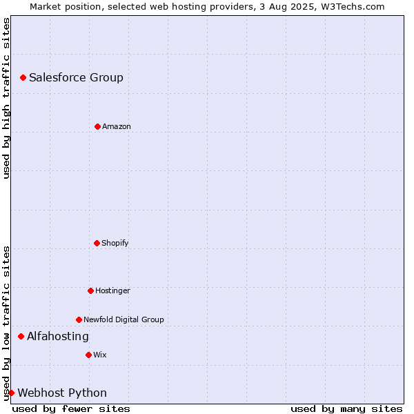 Market position of Salesforce Group vs. Alfahosting vs. Webhost Python