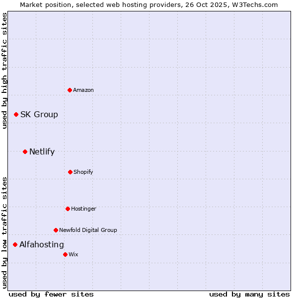 Market position of Netlify vs. SK Group vs. Alfahosting
