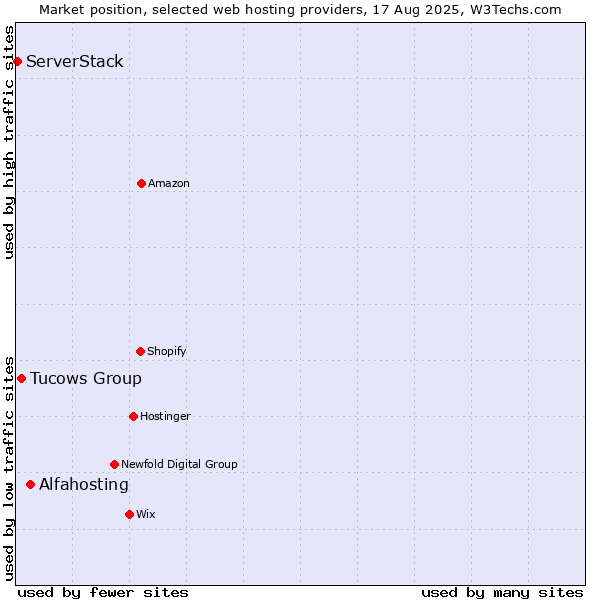Market position of Alfahosting vs. Tucows Group vs. ServerStack