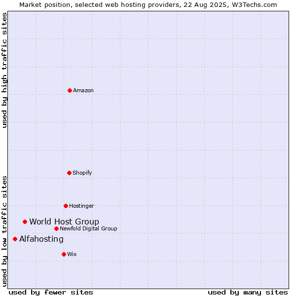 Market position of World Host Group vs. Alfahosting