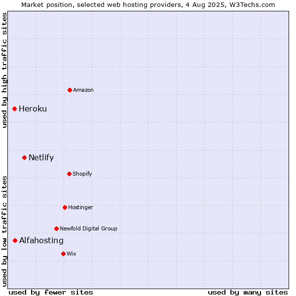Market position of Netlify vs. Alfahosting vs. Heroku