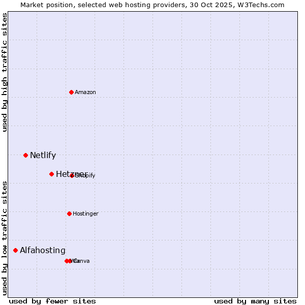 Market position of Hetzner vs. Netlify vs. Alfahosting
