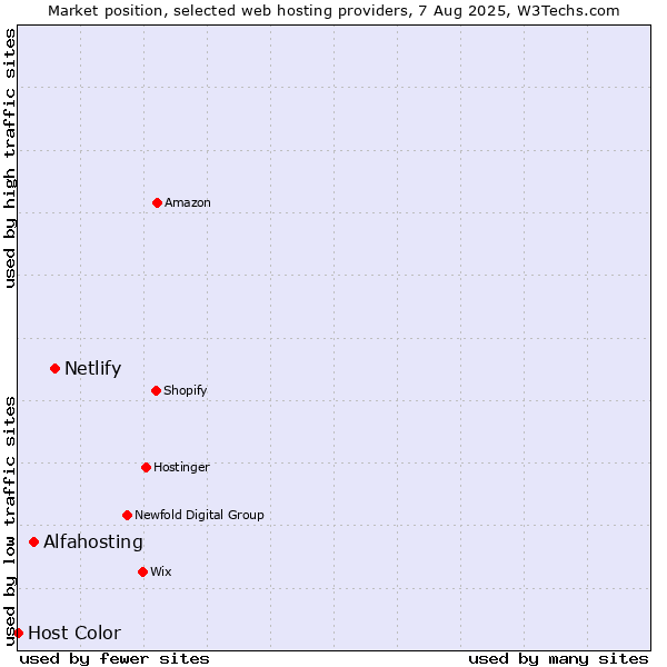 Market position of Netlify vs. Alfahosting vs. Host Color
