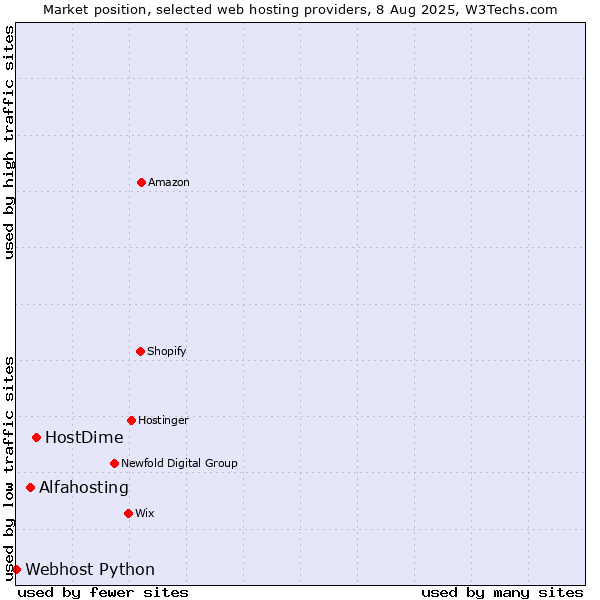 Market position of HostDime vs. Alfahosting vs. Webhost Python