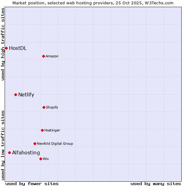 Market position of Netlify vs. Alfahosting vs. HostDL