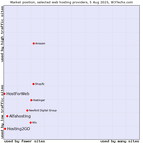 Market position of Alfahosting vs. Hosting2GO vs. HostForWeb