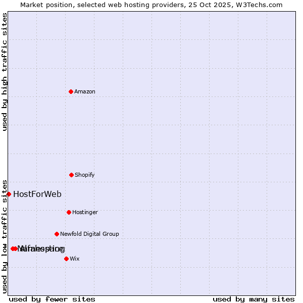 Market position of Alfahosting vs. Namespace vs. HostForWeb