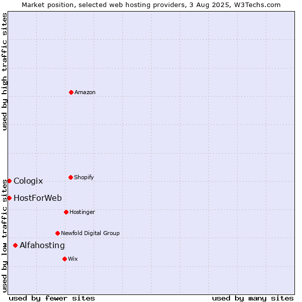 Market position of Alfahosting vs. HostForWeb vs. Cologix