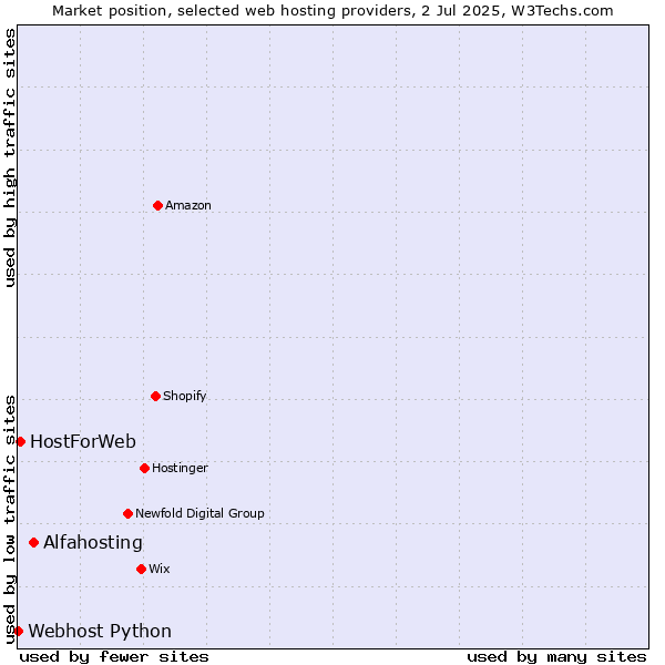 Market position of Alfahosting vs. HostForWeb vs. Webhost Python