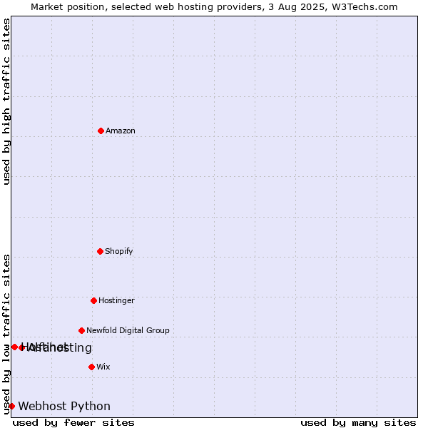 Market position of Alfahosting vs. Hostinet vs. Webhost Python