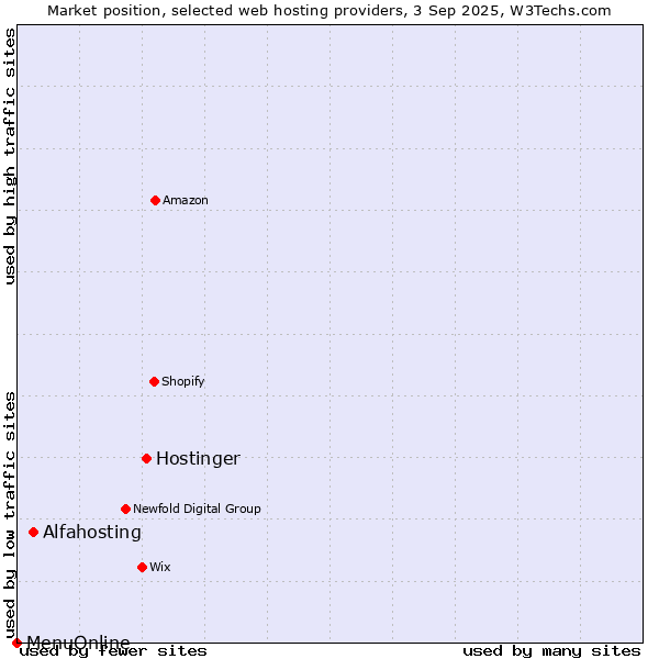 Market position of Hostinger vs. Alfahosting vs. MenuOnline