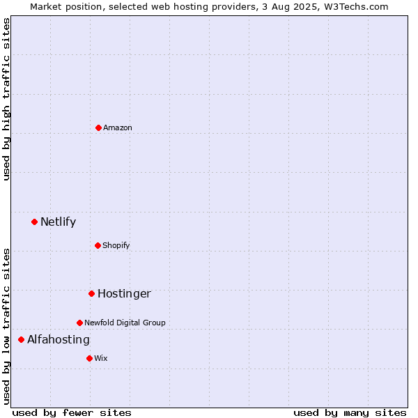 Market position of Hostinger vs. Netlify vs. Alfahosting