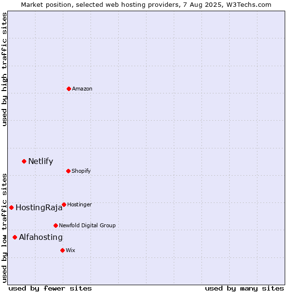 Market position of Netlify vs. Alfahosting vs. HostingRaja