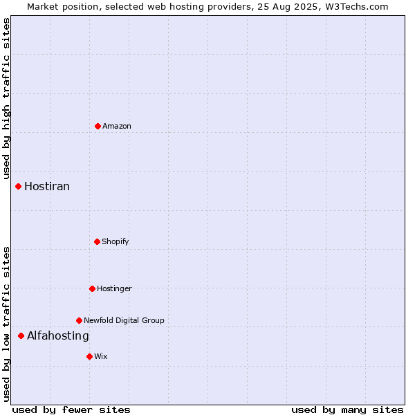 Market position of Alfahosting vs. Hostiran