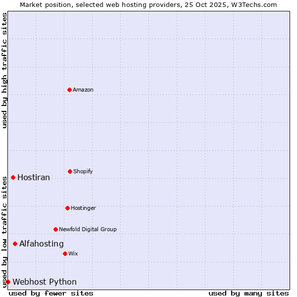 Market position of Alfahosting vs. Hostiran vs. Webhost Python