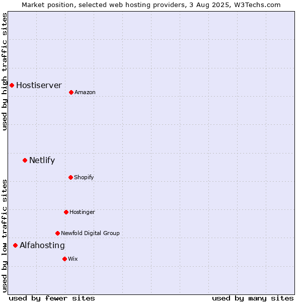 Market position of Netlify vs. Alfahosting vs. Hostiserver
