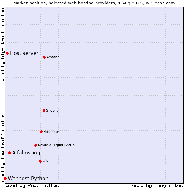 Market position of Alfahosting vs. Hostiserver vs. Webhost Python