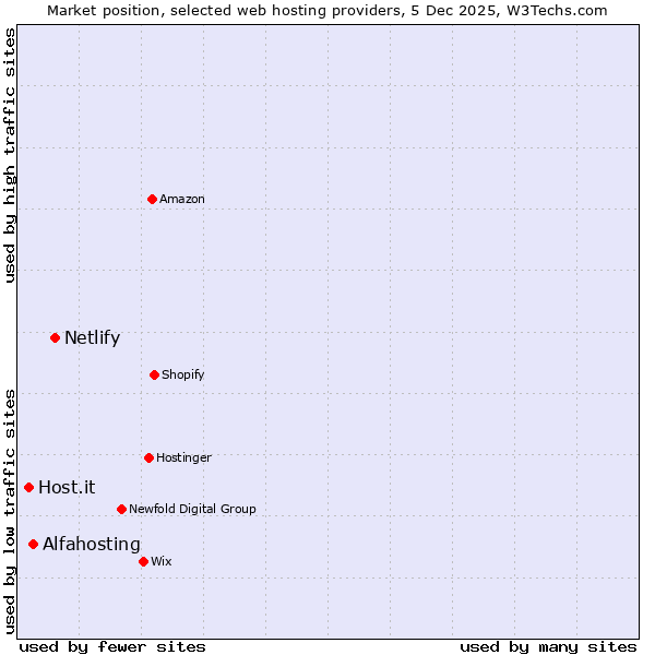 Market position of Netlify vs. Alfahosting vs. Host.it