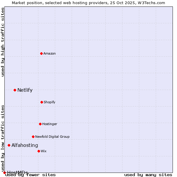 Market position of Netlify vs. Alfahosting vs. HostMDs